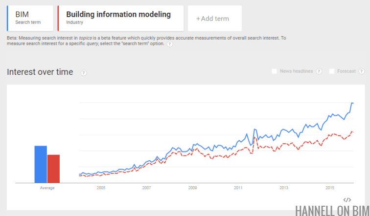 bim-google-trends